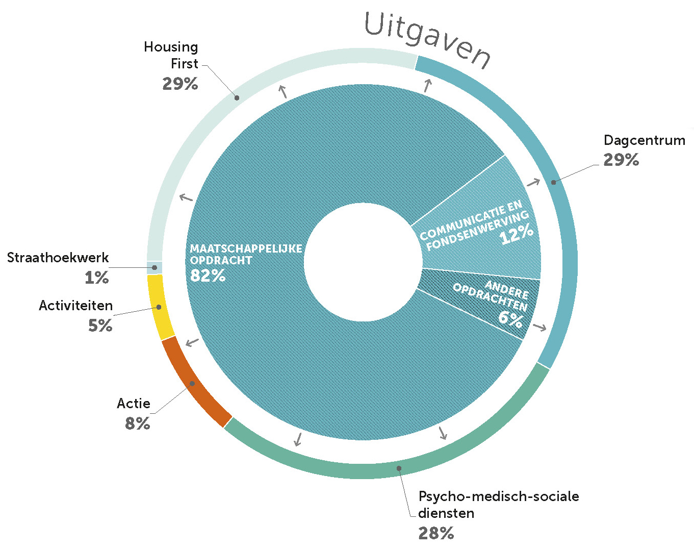 Uitgaven 2025