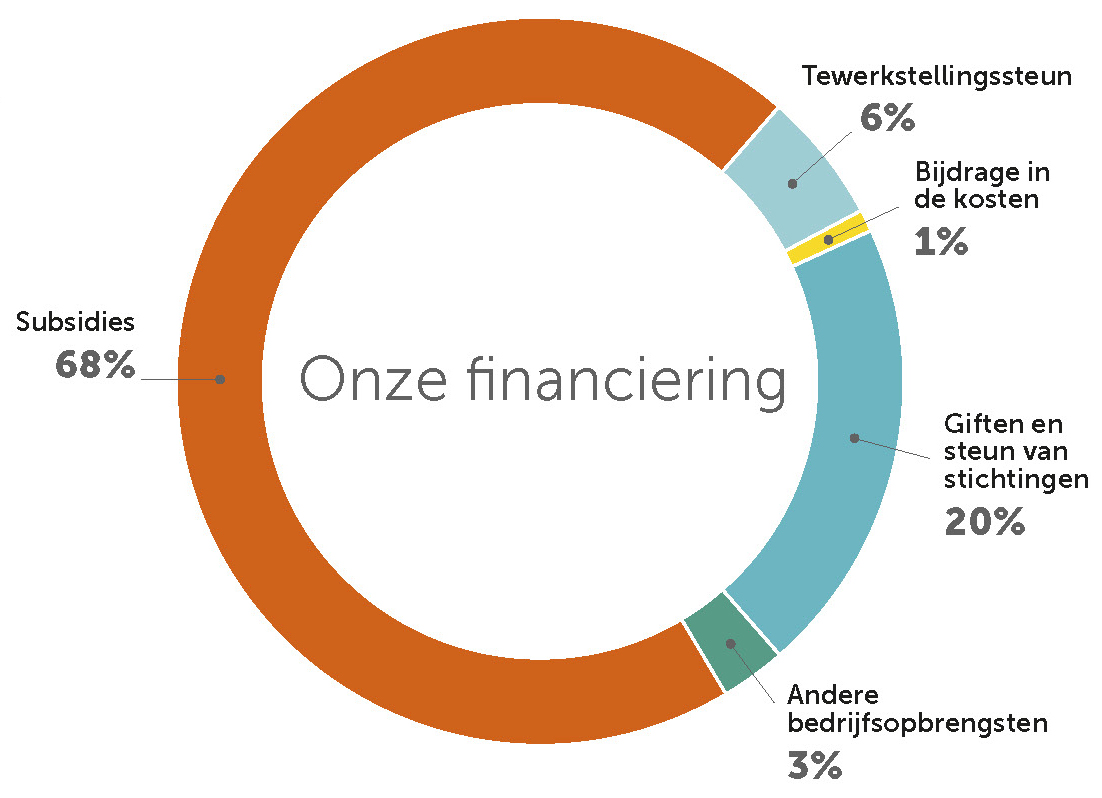 Onze financiering 2025